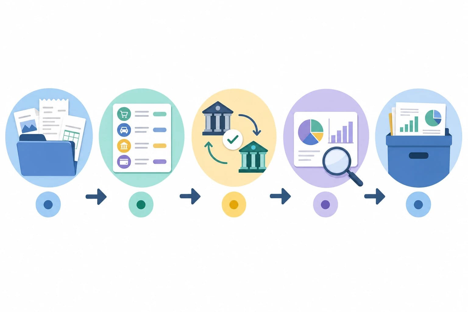 A monthly bookkeeping workflow diagram showing collect categorize reconcile review and file