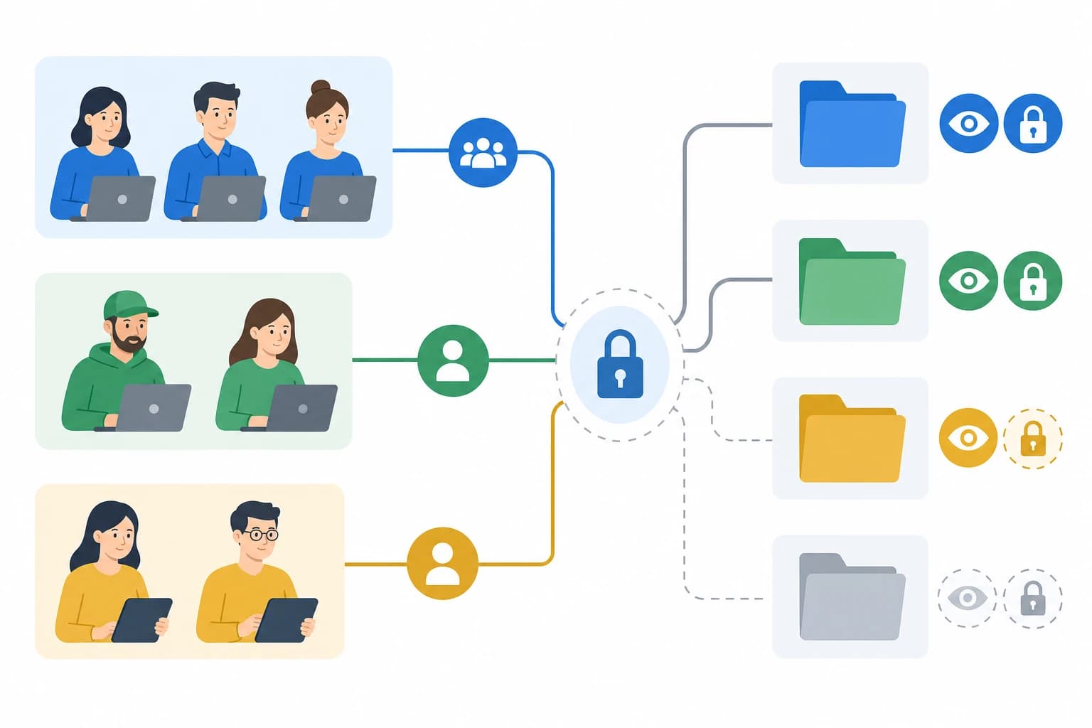 Diagram of permission levels for internal teams contractors and clients in cloud storage