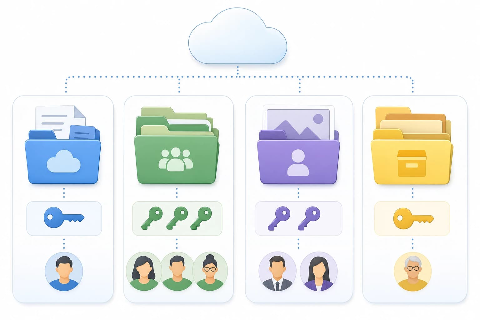 Diagram showing personal folders team folders external client folders and archive folders in a cloud storage system