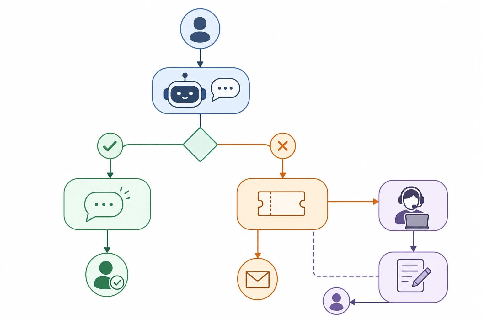 Escalation decision tree showing chatbot answer, ticket creation, and human support review
