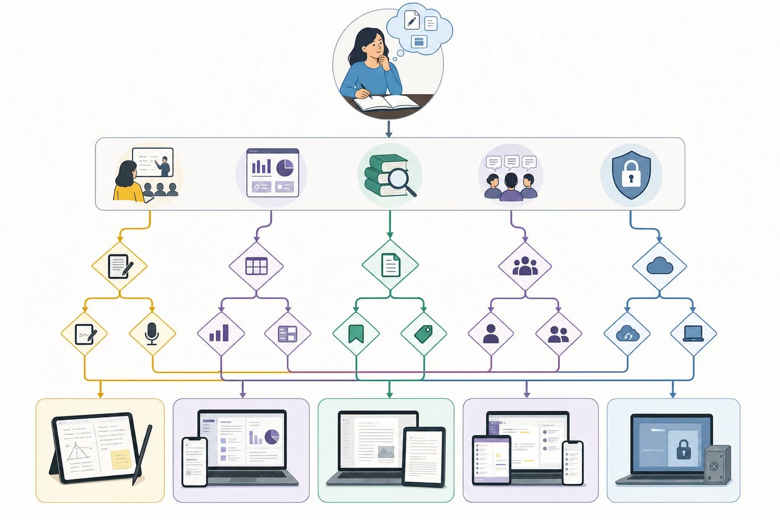 Flowchart comparing OneNote Notion Evernote Obsidian and Joplin for student note taking needs