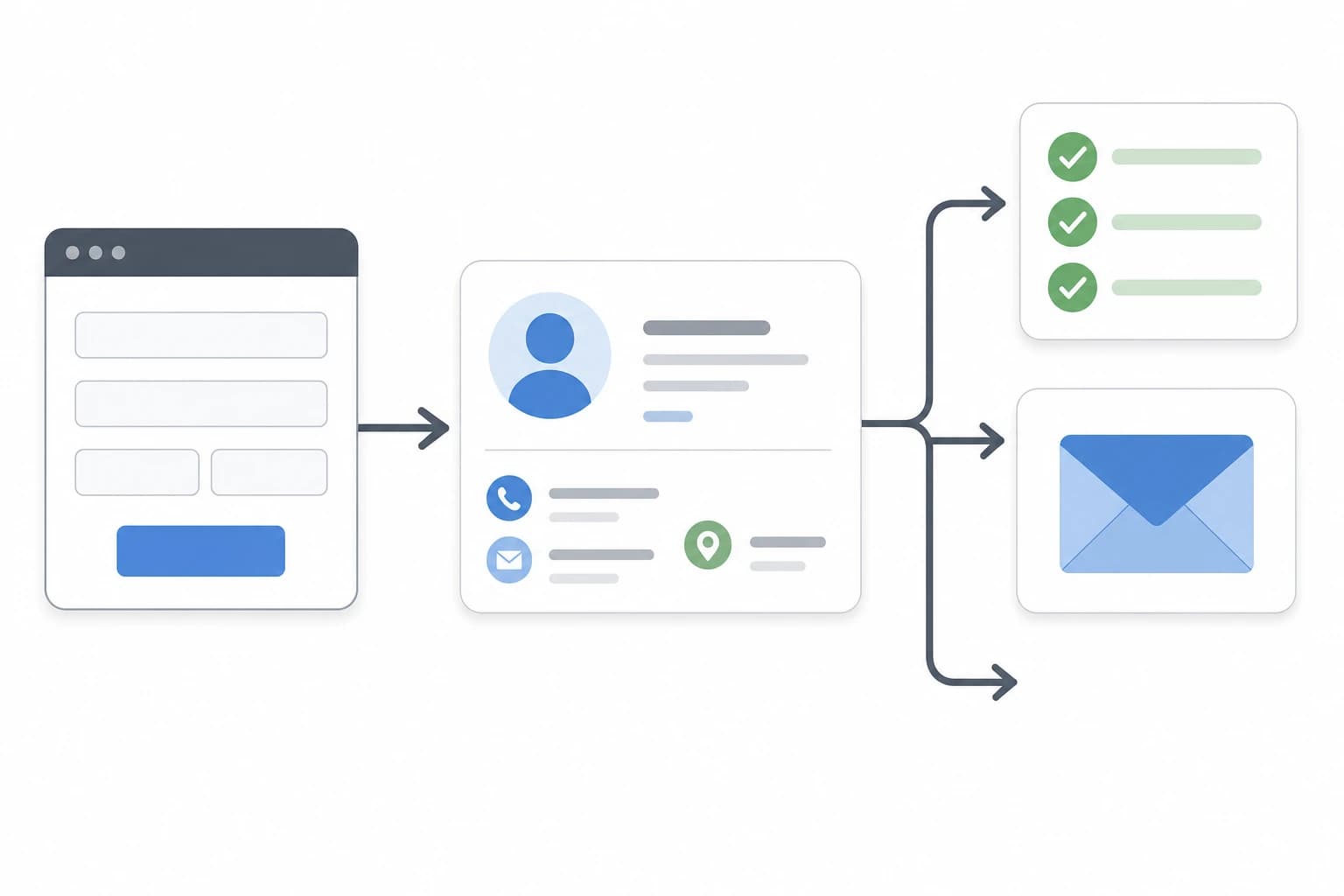 No-code lead follow-up workflow showing a form connected to a CRM, task, and email tool