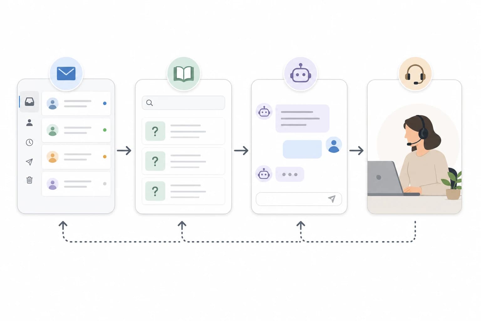 Small business support workflow with inbox, knowledge base, chatbot, and human escalation