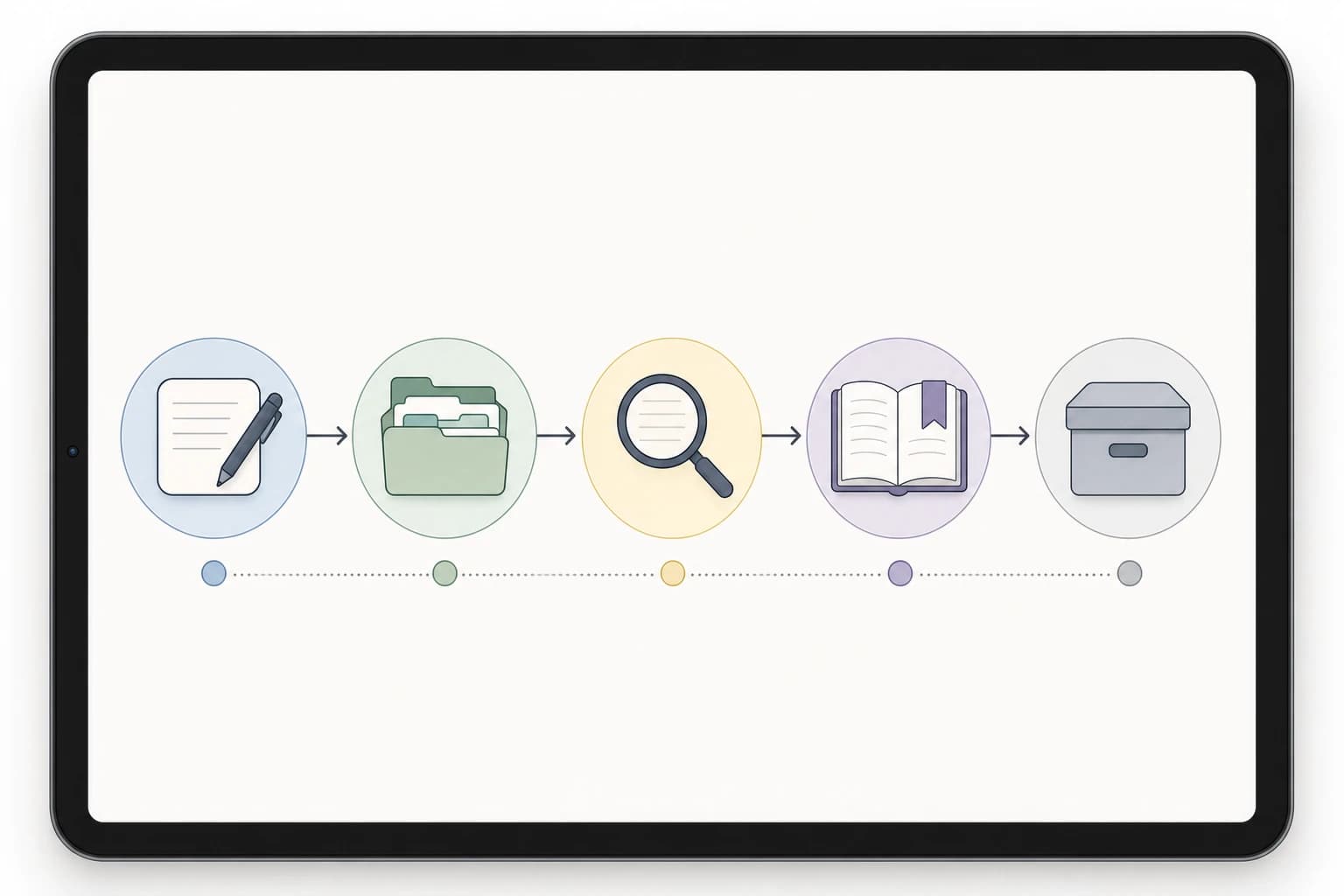 Workflow diagram showing capture organize search review and archive for digital notes
